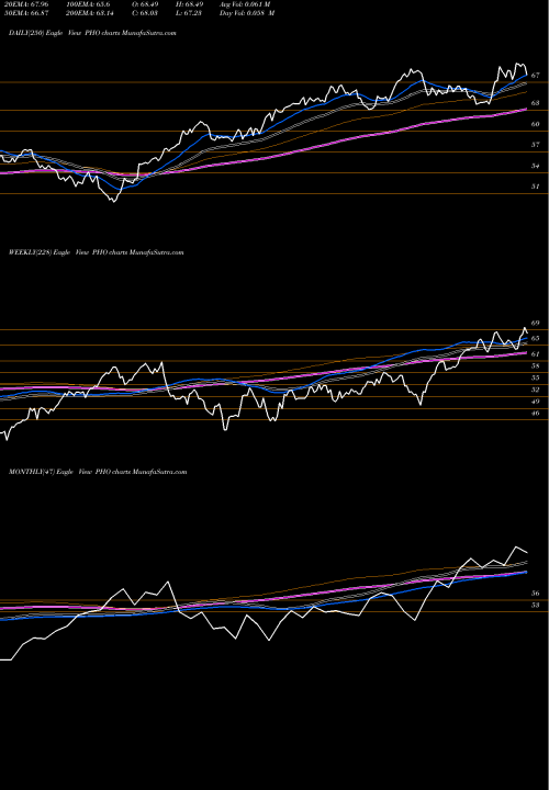 Trend of Invesco Water PHO TrendLines Invesco Water Resources ETF PHO share USA Stock Exchange 