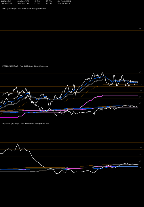 Trend of Pioneer High PHT TrendLines Pioneer High Income Trust PHT share USA Stock Exchange 