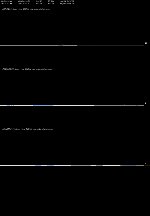 Trend of Phunware Inc PHUN TrendLines Phunware, Inc. PHUN share USA Stock Exchange 