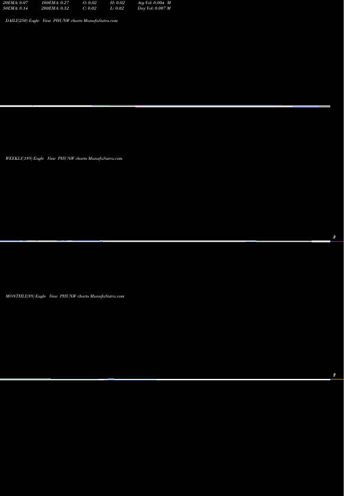 Trend of Phunware Inc PHUNW TrendLines Phunware, Inc. PHUNW share USA Stock Exchange 