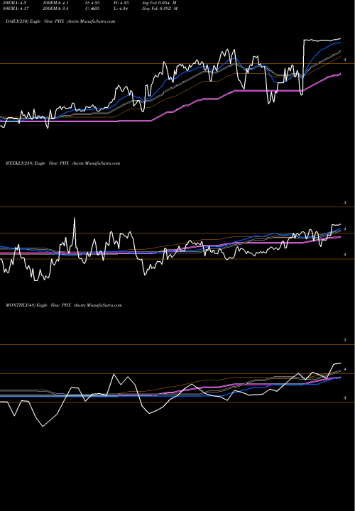 Trend of Panhandle Royalty PHX TrendLines Panhandle Royalty Company PHX share USA Stock Exchange 
