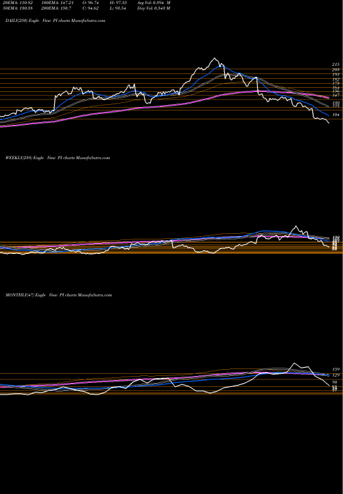 Trend of Impinj Inc PI TrendLines Impinj, Inc. PI share USA Stock Exchange 