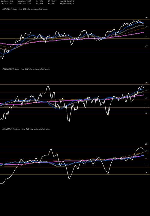 Trend of Invesco International PID TrendLines Invesco International Dividend Achievers ETF PID share USA Stock Exchange 