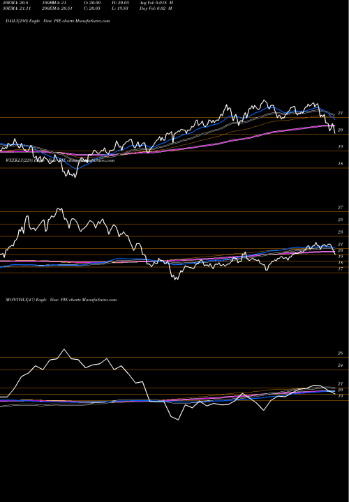 Trend of Invesco Dwa PIE TrendLines Invesco DWA Emerging Markets Momentum ETF PIE share USA Stock Exchange 