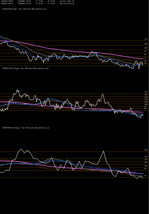 Trend of Polaris Industries PII TrendLines Polaris Industries Inc. PII share USA Stock Exchange 