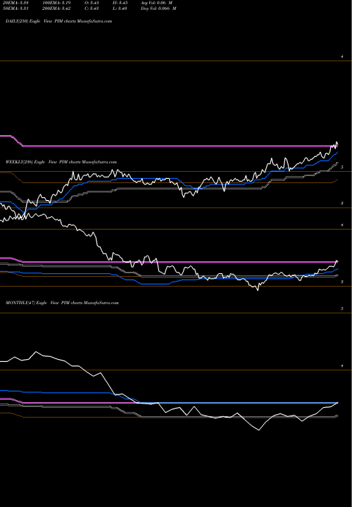 Trend of Putnam Master PIM TrendLines Putnam Master Intermediate Income Trust PIM share USA Stock Exchange 