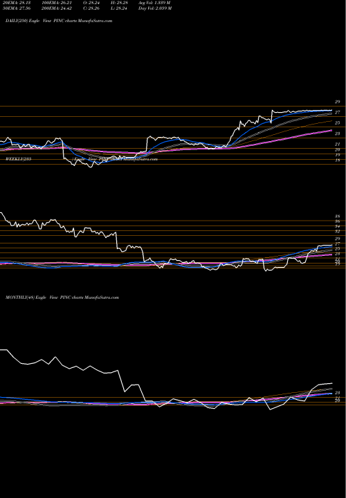 Trend of Premier Inc PINC TrendLines Premier, Inc. PINC share USA Stock Exchange 