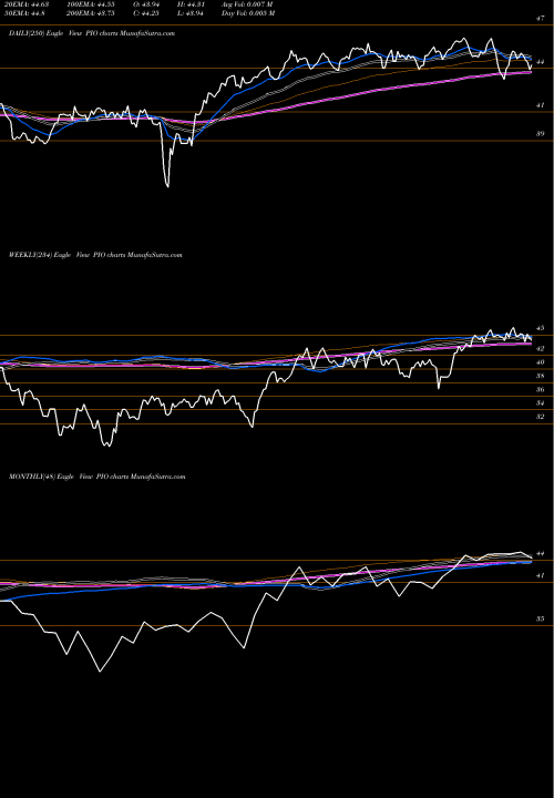 Trend of Invesco Global PIO TrendLines Invesco Global Water ETF PIO share USA Stock Exchange 