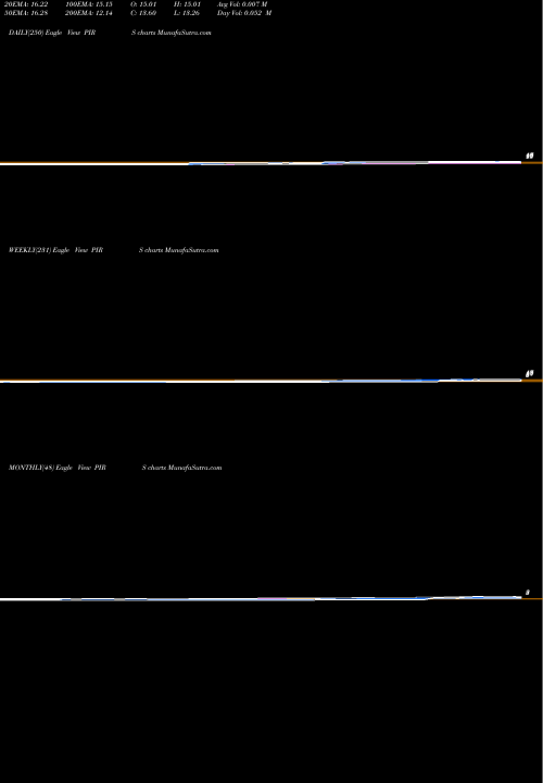 Trend of Pieris Pharmaceuticals PIRS TrendLines Pieris Pharmaceuticals, Inc. PIRS share USA Stock Exchange 