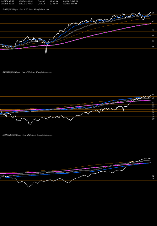 Trend of Invesco Dwa PIZ TrendLines Invesco DWA Developed Markets Momentum ETF PIZ share USA Stock Exchange 