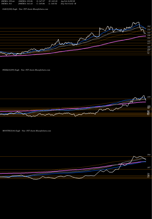 Trend of Pjt Partners PJT TrendLines PJT Partners Inc. PJT share USA Stock Exchange 