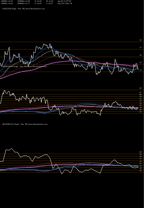 Trend of Park Hotels PK TrendLines Park Hotels & Resorts Inc. PK share USA Stock Exchange 