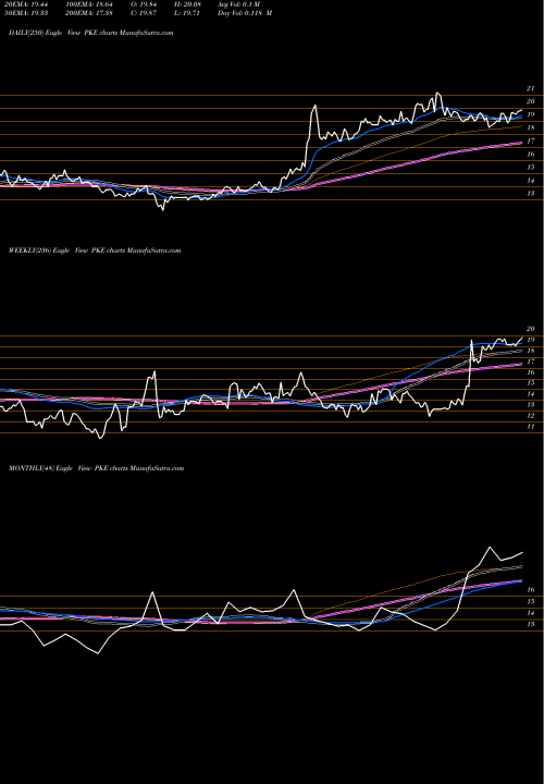 Trend of Park Electrochemical PKE TrendLines Park Electrochemical Corporation PKE share USA Stock Exchange 