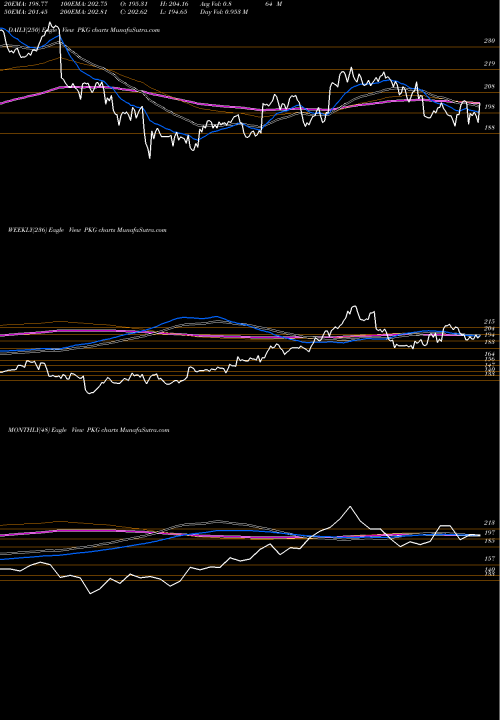 Trend of Packaging Corporation PKG TrendLines Packaging Corporation Of America PKG share USA Stock Exchange 