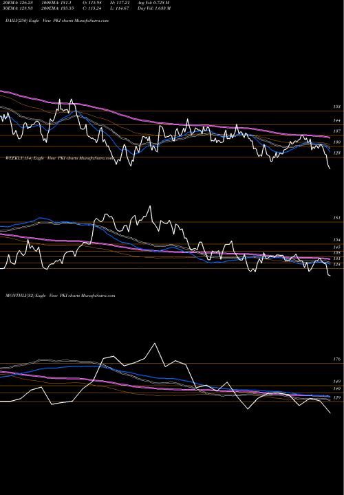 Trend of Perkinelmer Inc PKI TrendLines PerkinElmer, Inc. PKI share USA Stock Exchange 