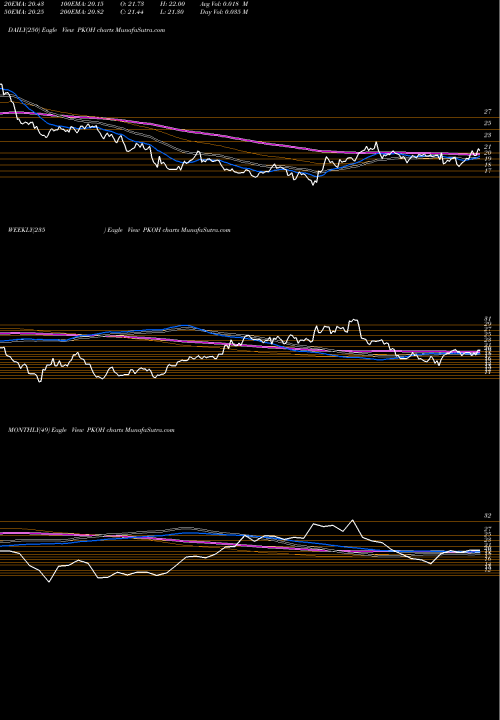 Trend of Park Ohio PKOH TrendLines Park-Ohio Holdings Corp. PKOH share USA Stock Exchange 