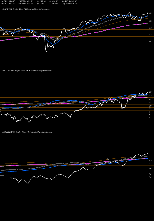 Trend of Invesco Buyback PKW TrendLines Invesco BuyBack Achievers ETF PKW share USA Stock Exchange 