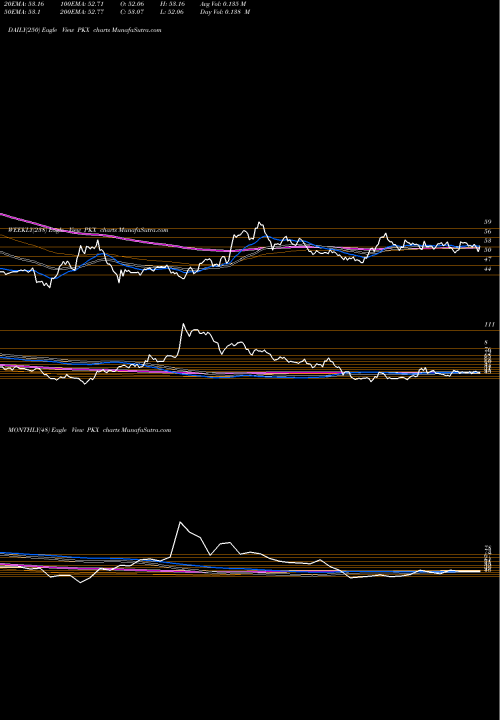 Trend of Posco PKX TrendLines POSCO PKX share USA Stock Exchange 