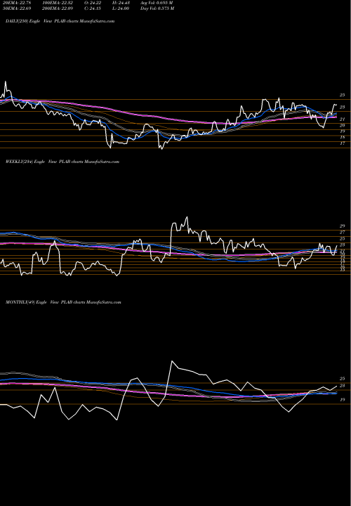 Trend of Photronics Inc PLAB TrendLines Photronics, Inc. PLAB share USA Stock Exchange 
