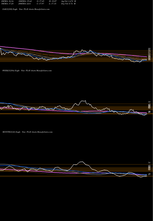 Trend of Dave S PLAY TrendLines Dave & Buster's Entertainment, Inc. PLAY share USA Stock Exchange 