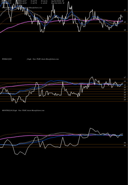 Trend of Plumas Bancorp PLBC TrendLines Plumas Bancorp PLBC share USA Stock Exchange 