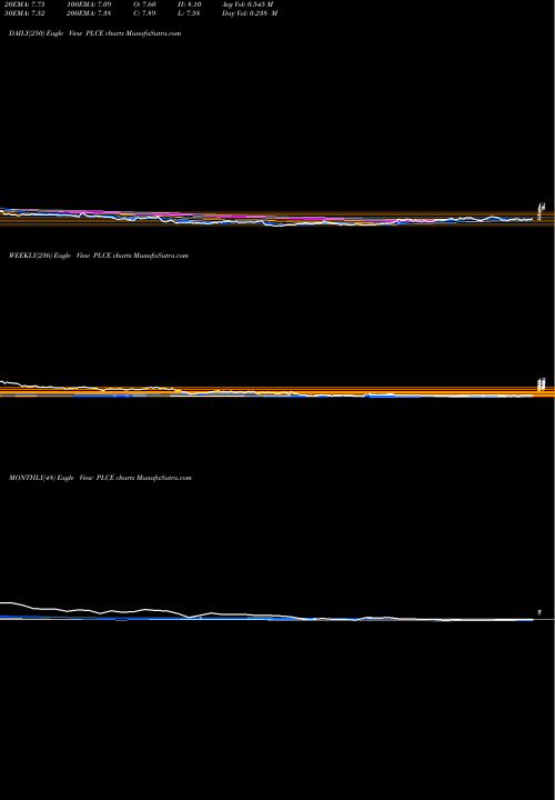 Trend of Children S PLCE TrendLines Children's Place, Inc. (The) PLCE share USA Stock Exchange 