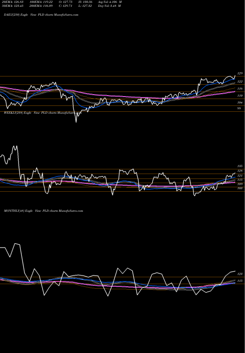 Trend of Prologis Inc PLD TrendLines Prologis, Inc. PLD share USA Stock Exchange 