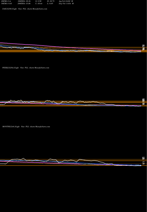 Trend of Piedmont Lithium PLL TrendLines Piedmont Lithium Limited PLL share USA Stock Exchange 