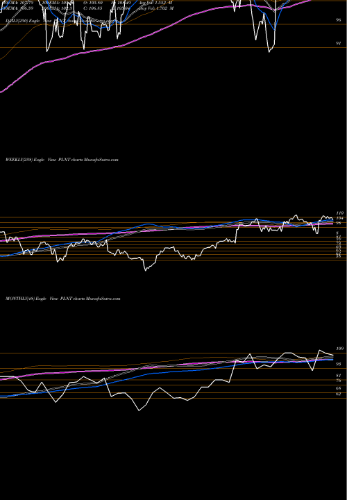Trend of Planet Fitness PLNT TrendLines Planet Fitness, Inc. PLNT share USA Stock Exchange 
