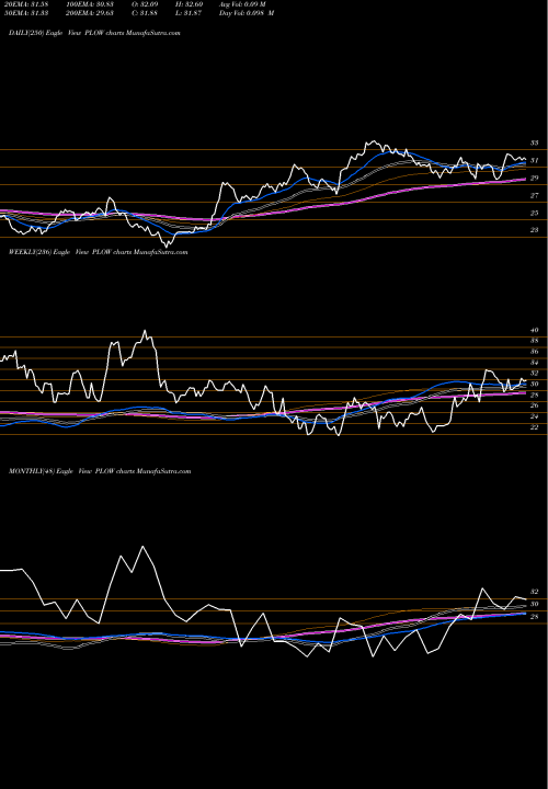 Trend of Douglas Dynamics PLOW TrendLines Douglas Dynamics, Inc. PLOW share USA Stock Exchange 