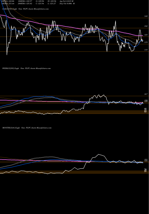 Trend of Preformed Line PLPC TrendLines Preformed Line Products Company PLPC share USA Stock Exchange 