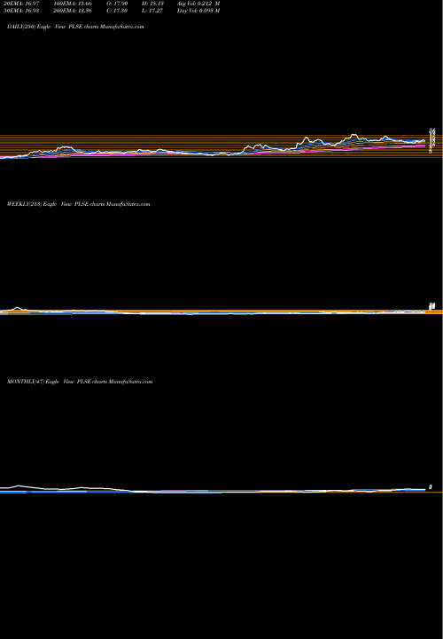 Trend of Pulse Biosciences PLSE TrendLines Pulse Biosciences, Inc PLSE share USA Stock Exchange 