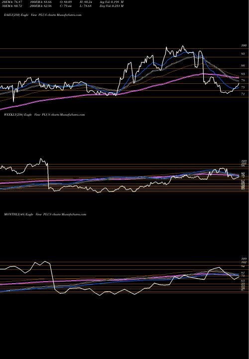 Trend of Eplus Inc PLUS TrendLines EPlus Inc. PLUS share USA Stock Exchange 