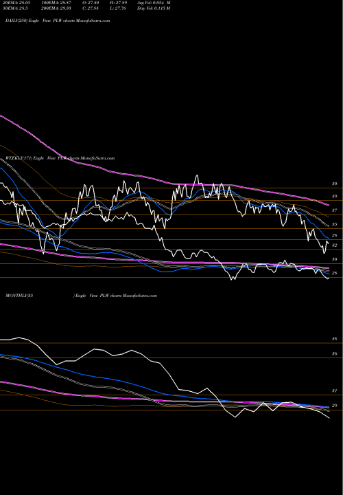 Trend of Invesco 1 PLW TrendLines Invesco 1-30 Laddered Treasury ETF PLW share USA Stock Exchange 