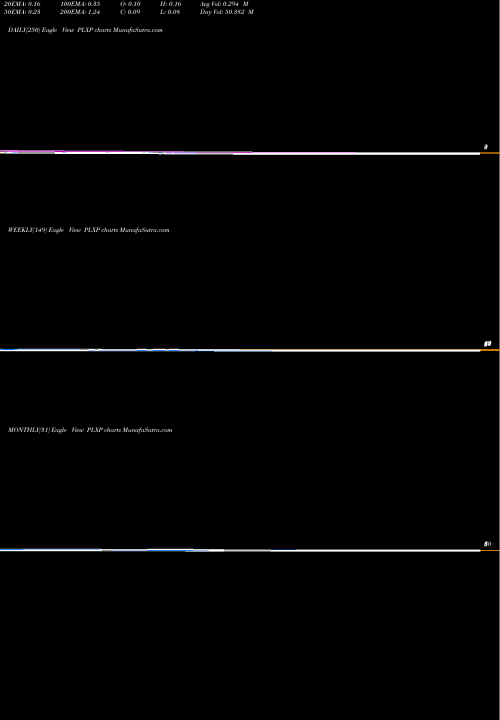 Trend of Plx Pharma PLXP TrendLines PLx Pharma Inc. PLXP share USA Stock Exchange 