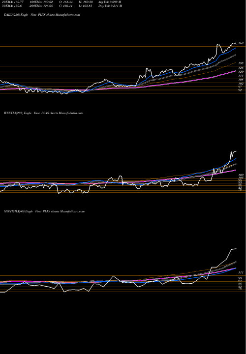 Trend of Plexus Corp PLXS TrendLines Plexus Corp. PLXS share USA Stock Exchange 