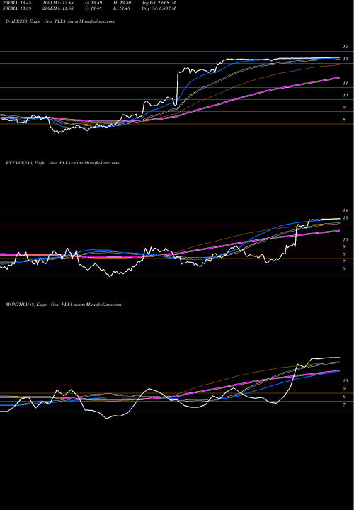 Trend of Playa Hotels PLYA TrendLines Playa Hotels & Resorts N.V. PLYA share USA Stock Exchange 