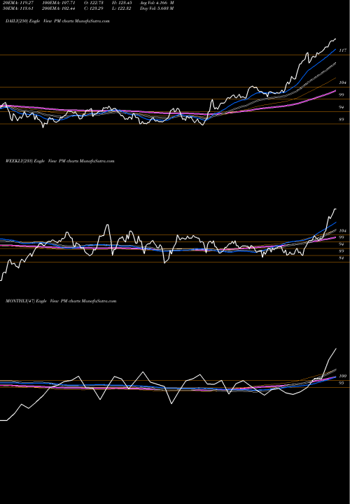 Trend of Philip Morris PM TrendLines Philip Morris International Inc PM share USA Stock Exchange 