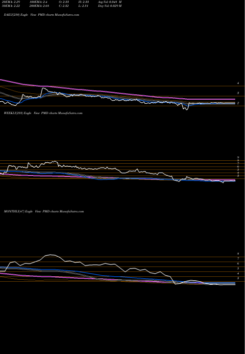 Trend of Psychemedics Corporation PMD TrendLines Psychemedics Corporation PMD share USA Stock Exchange 