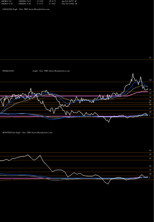 Trend of Pimco Municipal PMF TrendLines PIMCO Municipal Income Fund PMF share USA Stock Exchange 