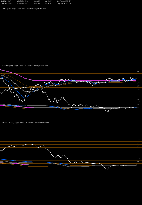 Trend of Pimco Municipal PML TrendLines Pimco Municipal Income Fund II PML share USA Stock Exchange 