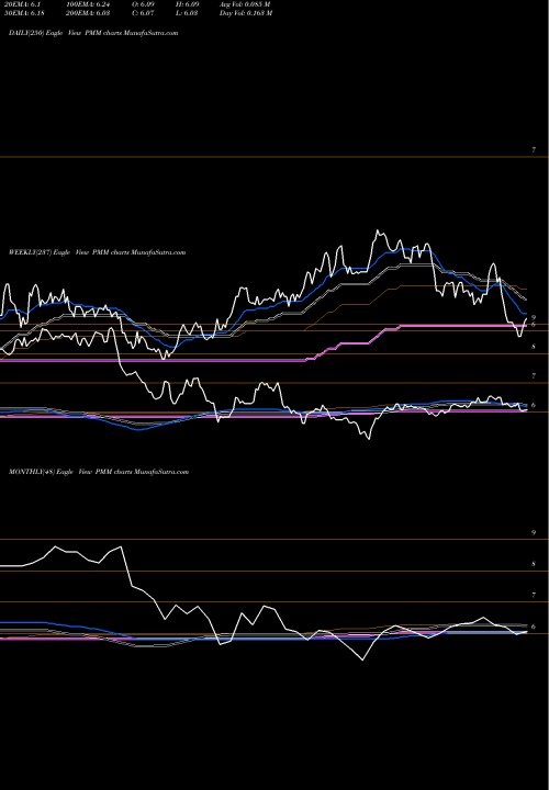 Trend of Putnam Managed PMM TrendLines Putnam Managed Municipal Income Trust PMM share USA Stock Exchange 