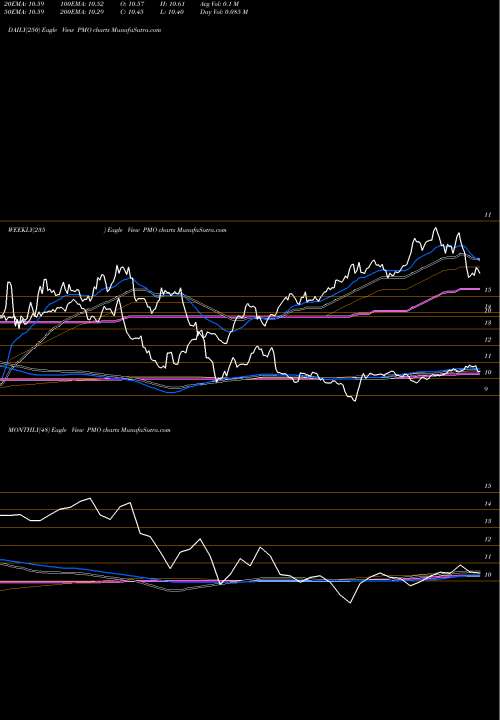 Trend of Putnam Municipal PMO TrendLines Putnam Municipal Opportunities Trust PMO share USA Stock Exchange 