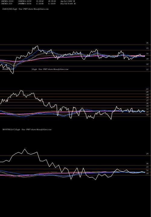 Trend of Pennymac Mortgage PMT TrendLines PennyMac Mortgage Investment Trust PMT share USA Stock Exchange 