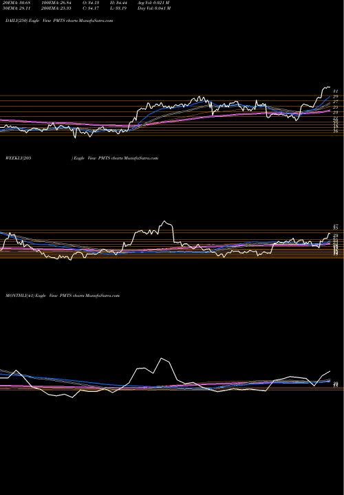 Trend of Cpi Card PMTS TrendLines CPI Card Group Inc. PMTS share USA Stock Exchange 