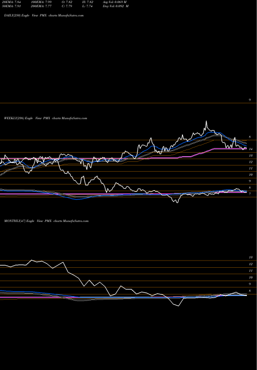 Trend of Pimco Municipal PMX TrendLines PIMCO Municipal Income Fund III PMX share USA Stock Exchange 