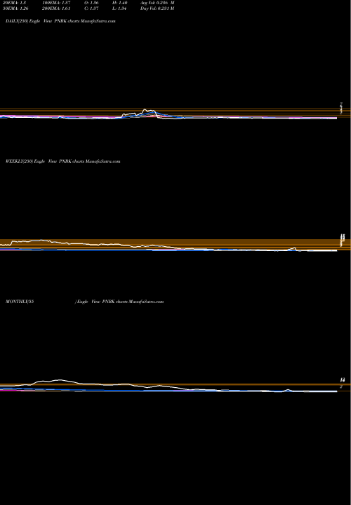 Trend of Patriot National PNBK TrendLines Patriot National Bancorp Inc. PNBK share USA Stock Exchange 