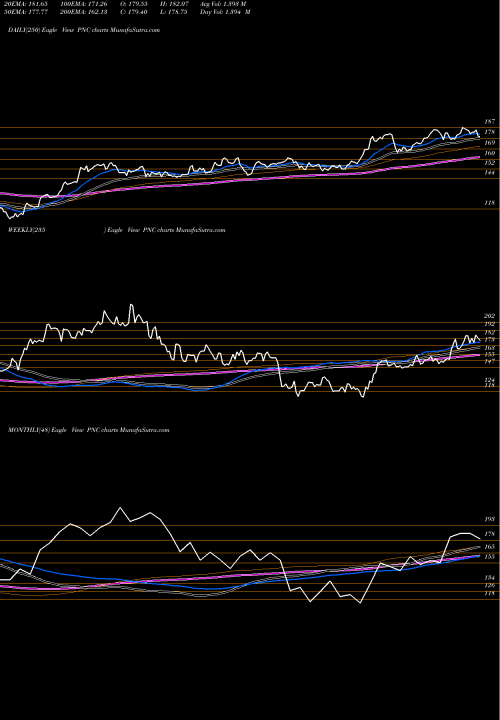 Trend of Pnc Financial PNC TrendLines PNC Financial Services Group, Inc. (The) PNC share USA Stock Exchange 