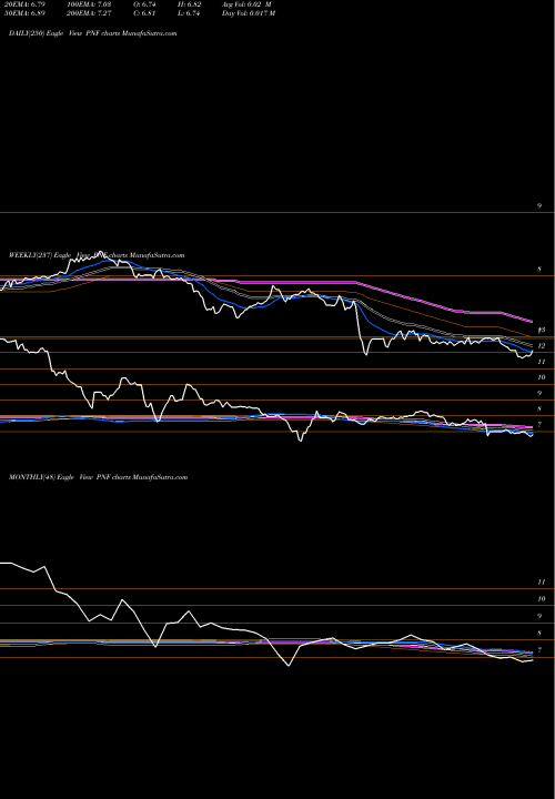 Trend of Pimco New PNF TrendLines PIMCO New York Municipal Income Fund PNF share USA Stock Exchange 