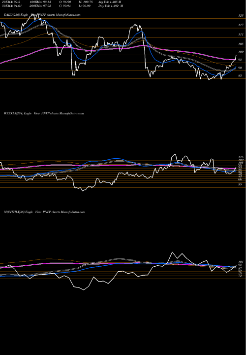 Trend of Pinnacle Financial PNFP TrendLines Pinnacle Financial Partners, Inc. PNFP share USA Stock Exchange 